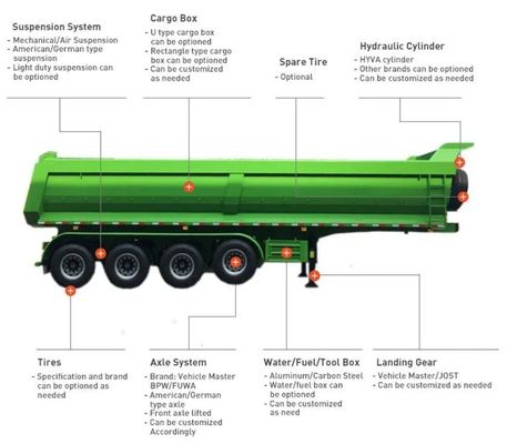 Rear Hydraulic Lifting Dump Trailer Load 40-80Tons for Sand Coal Mining Transportation